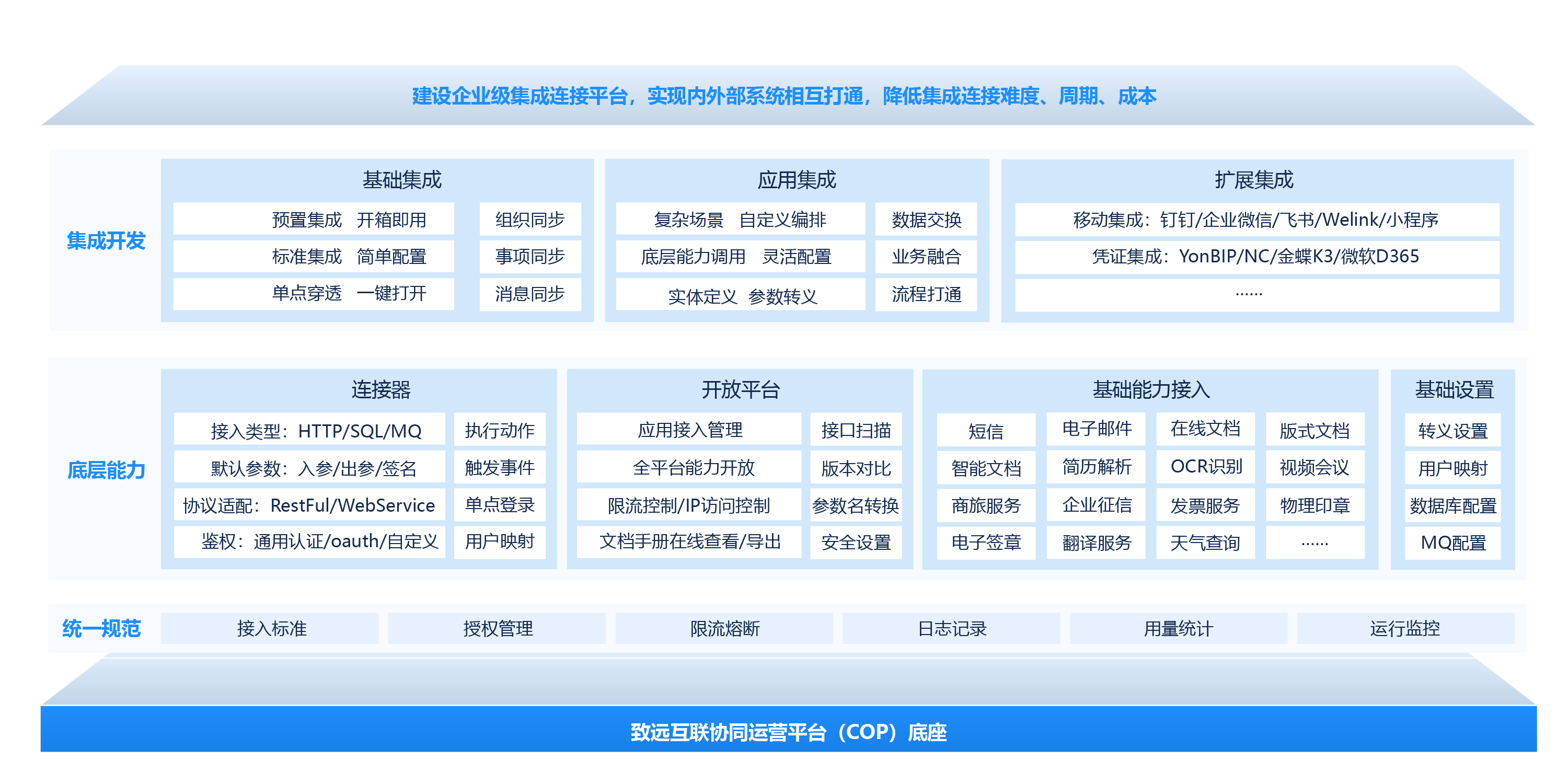 集成连接平台（CIP）